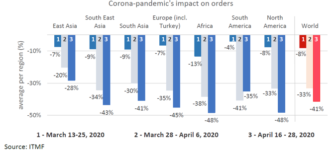 Title: Export Estimates of Textile Products for 2022: A Global Analysis