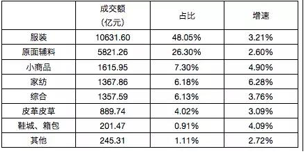 Title: Analysis of Textile Exports