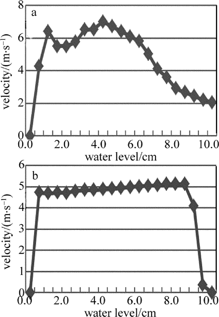 The Water Absorption Rate of Textiles