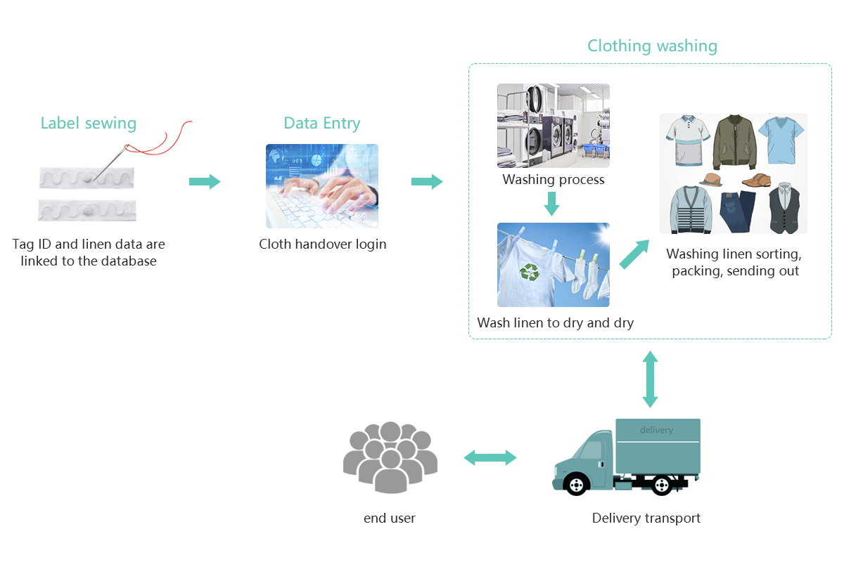 Title: The Comprehensive Process of Washing and Disinfecting Hospital Textiles