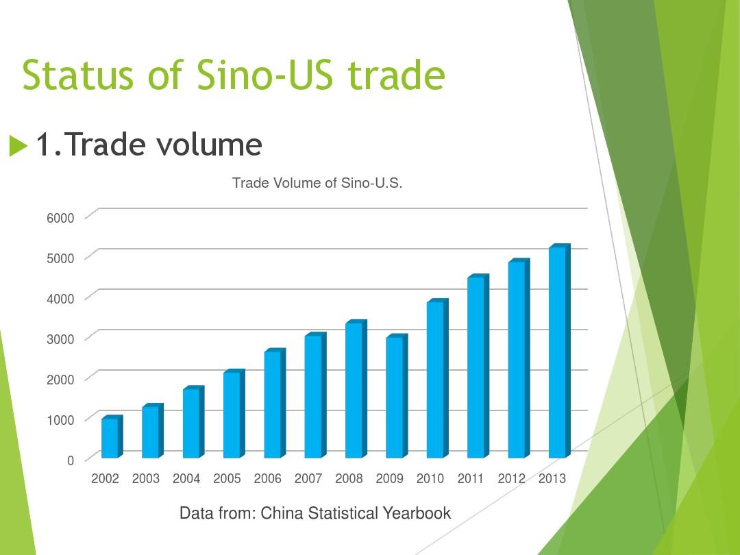 Sino-US Textile Data: A Comparative Analysis