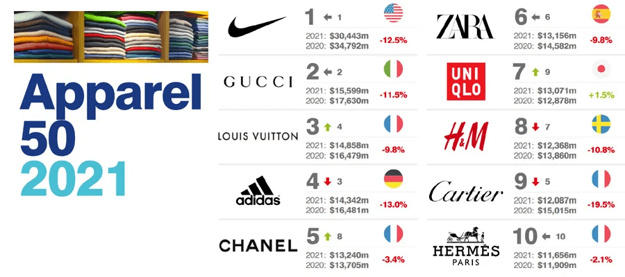 Top 10 Textile Brands in the World