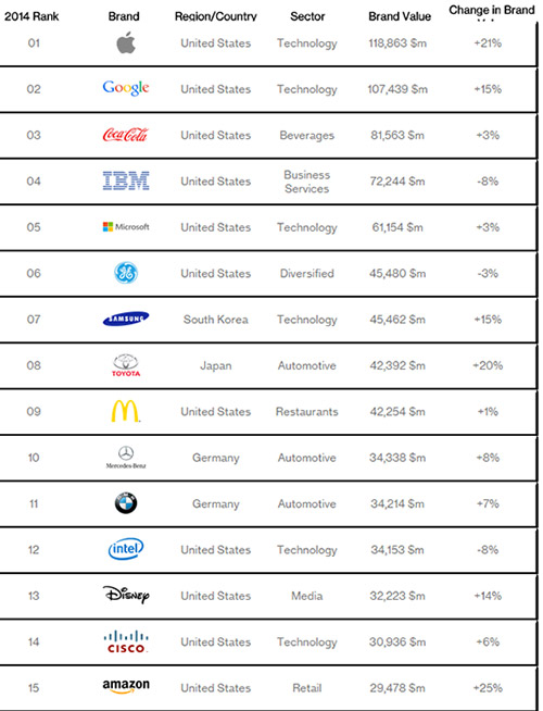 Top 500 Textile Brands Ranking