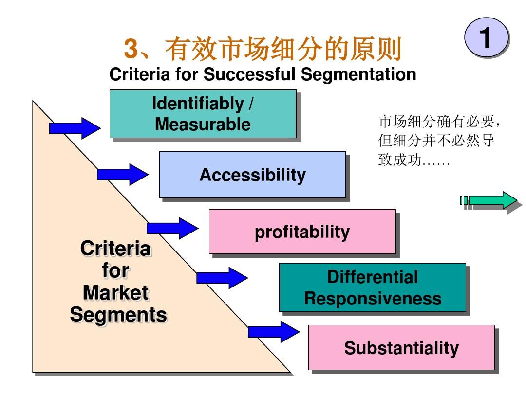 Title: The Step-by-Step Process of 纺织品市场定位