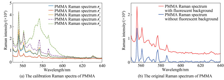 Title: Raman Spectroscopy in Textile Industry: A Non-Invasive, Rapid and Comprehensive Analysis Method for Quality Control