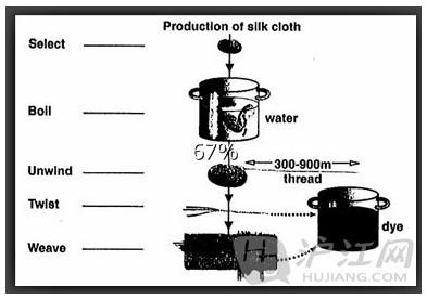 Title: Tracking the Production Progress of Textile Products