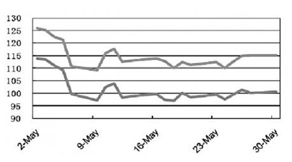 Title: An Analysis of Textile Industry Trends and Market Conditions