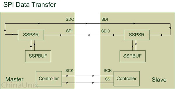 Title: SPI (Serial Peripheral Interface) in Textile Industry: An Overview and Applications