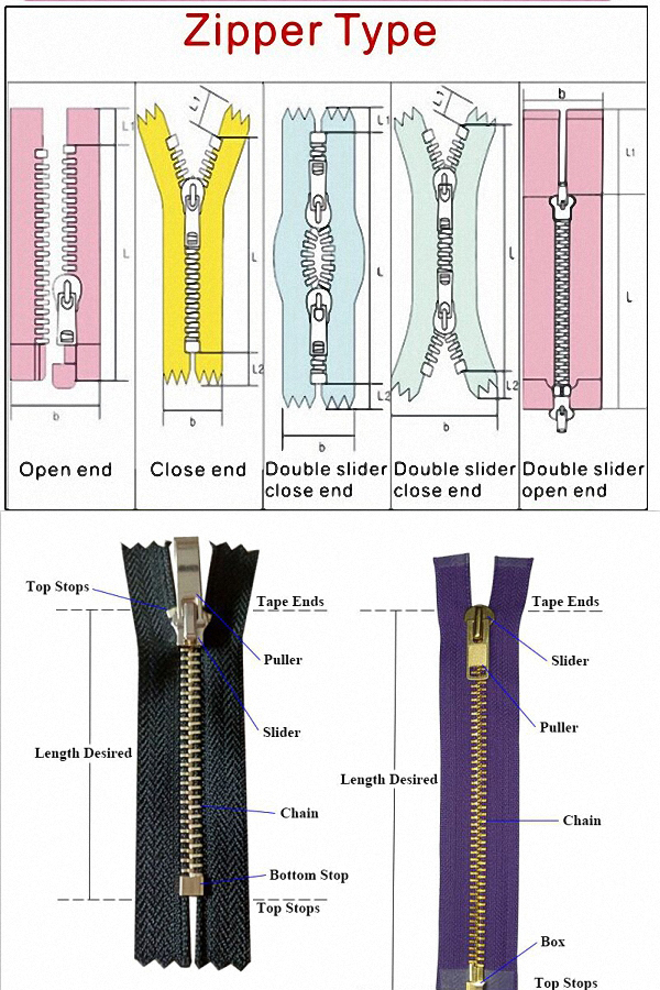 The Zipper on Textiles: A Closer Look