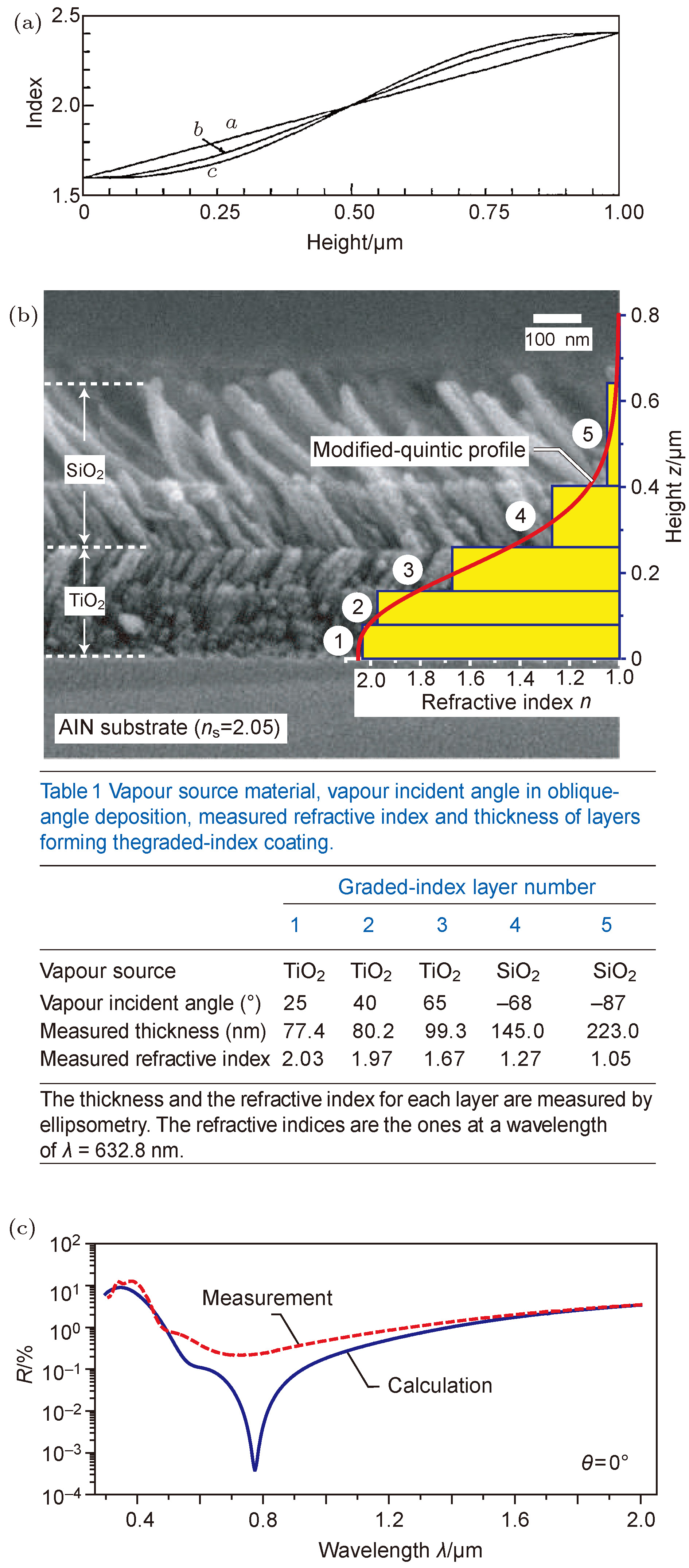 Title: An Investigative Analysis of the Antibacterial Performance of Textiles