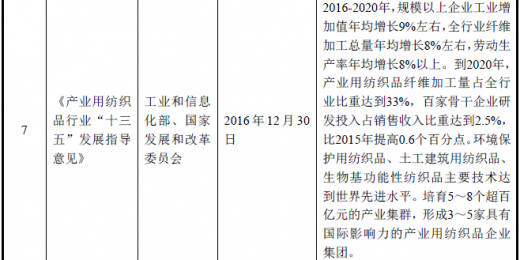 2018年纺织品产值