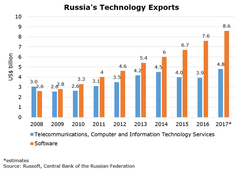 Russian Textile Production: An Analysis of Output and Industry Trends