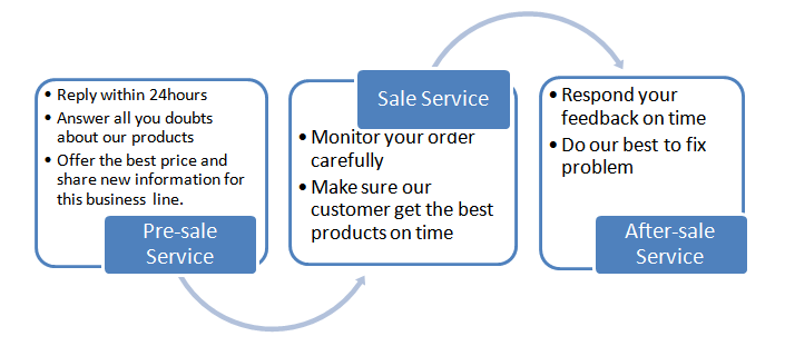 Custom Knitwear After-sales Service Plan