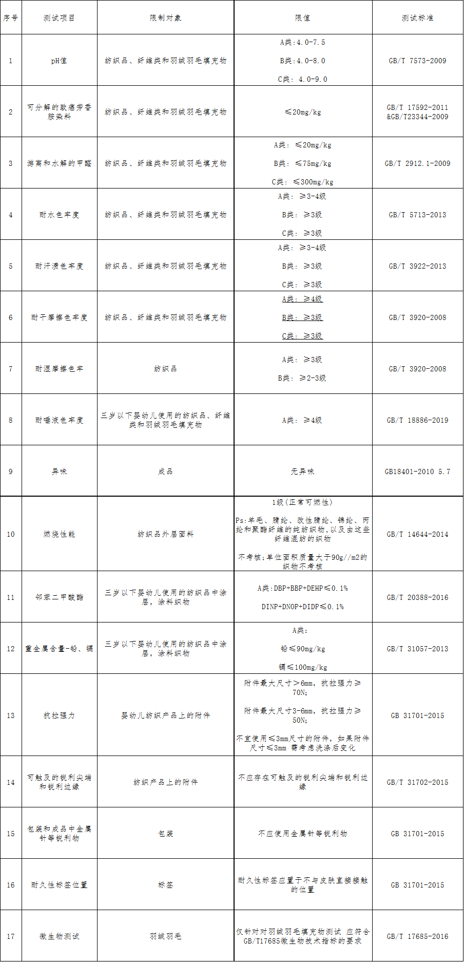 纺织品中的有害物质，识别、评估与减害