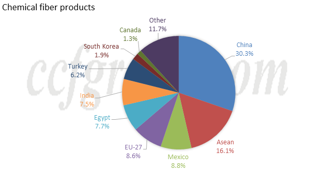 The Impact of Chemical Fiber on Textile Prices: A Deep Dive into the Downstream Market