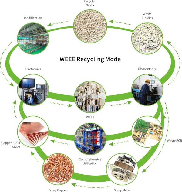 Title: Understanding the Category of Textiles as Other waste in Environmental Recycling