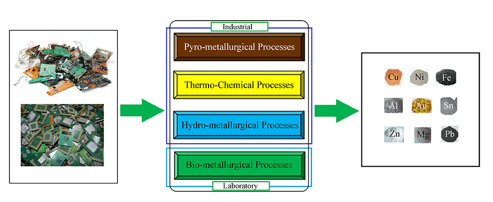 Title: An Overview of Textile Recovery Testing Methods