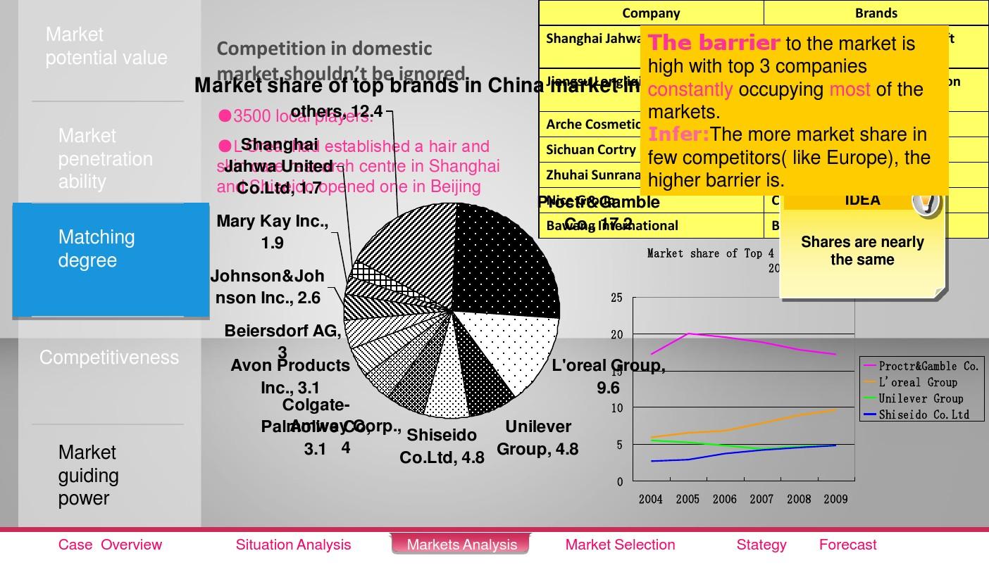 Title: An Analysis of Textile Market Salary Survey Data