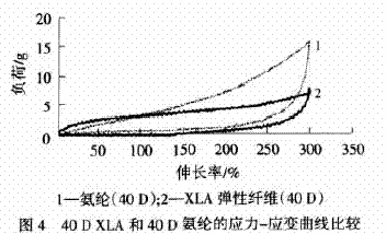 Title: 纺织品弹性回复，原理、影响因素与应用