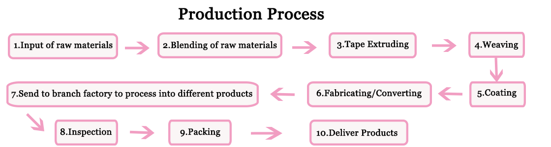 Title: Reducing Consumption in Textile Factories: A Comprehensive Approach