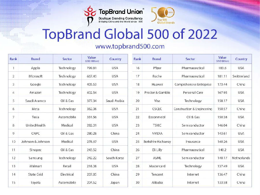 The Top 500 Textile Brands