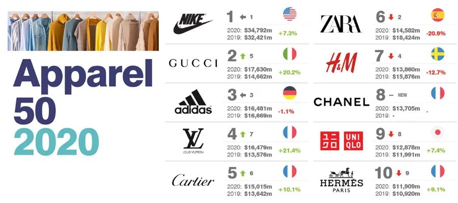 The Top 500 Textile Brands