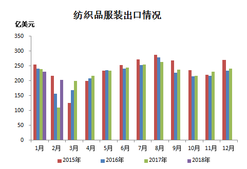 2018苏州纺织品产量