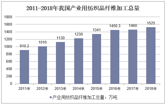 2018苏州纺织品产量