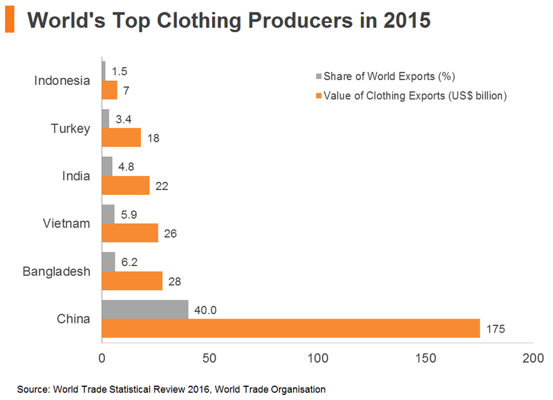 Top Textile and Clothing Companies in the World