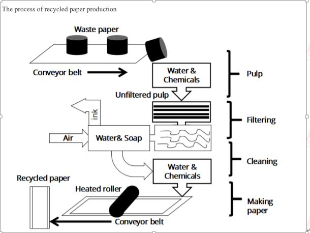 Title: Recycling and Reusing of Textile Wastes