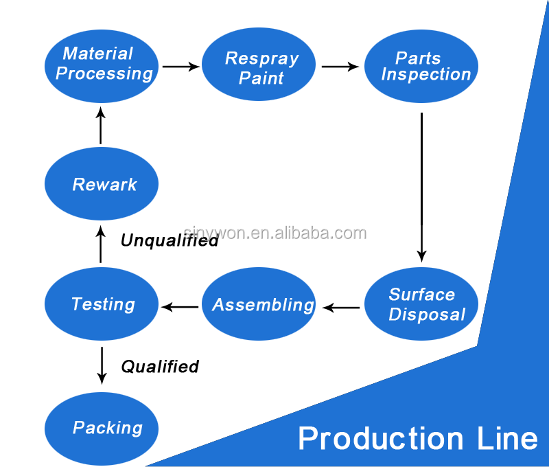 Title: Approval Process for Light Industrial and Textile Mills