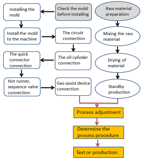 Title: Approval Process for Light Industrial and Textile Mills