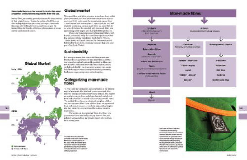 Title: Textile Brand Familiarization: A Lesson Plan