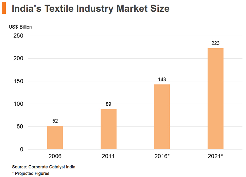 Title: Indian Textile Brands: Embracing Tradition and Innovation