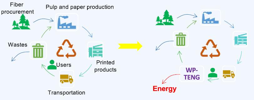 Textile Recycling Process: An Intelligent Approach towards Environmental Sustainability