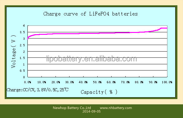 Title: Standard for Testing the Decay Rate of Electrostatic Charge in Textiles