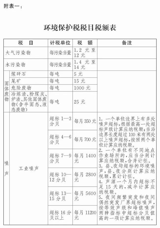 Title: Environmental Protection Tax Rate of Textile Enterprises in China