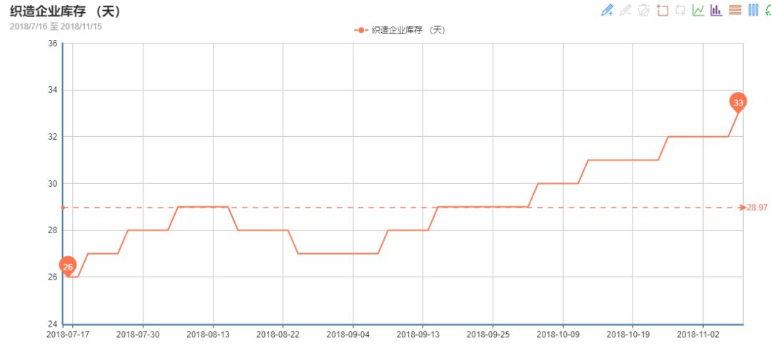 Has Downstream Textile Prices Increased?