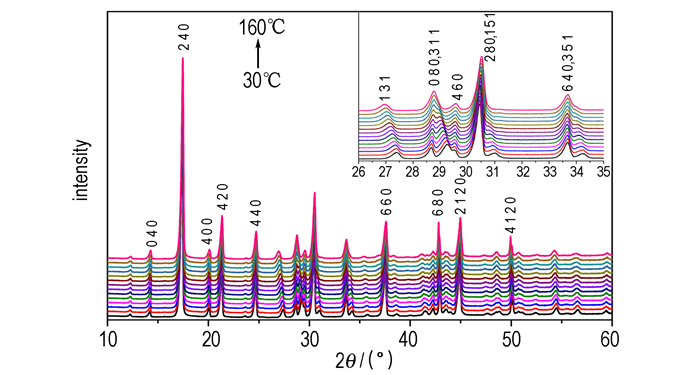 Title: Thermal Stabilization and Color Change in Textiles: A Comprehensive Study