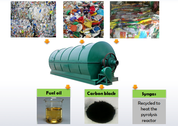 Title: Efficient Methods for Textile Recycling