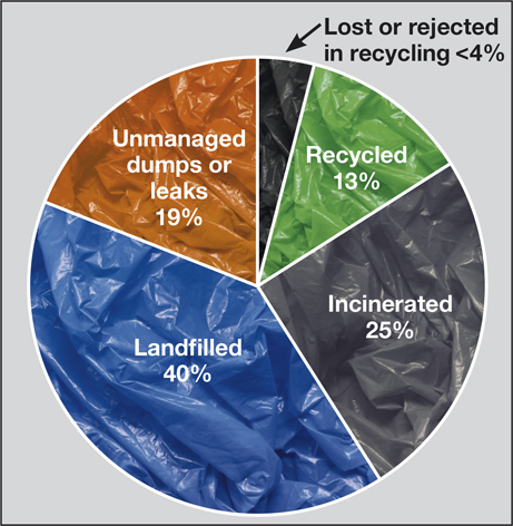 Title: Repurposing and Recycling of Used Textiles: A Policy Perspective