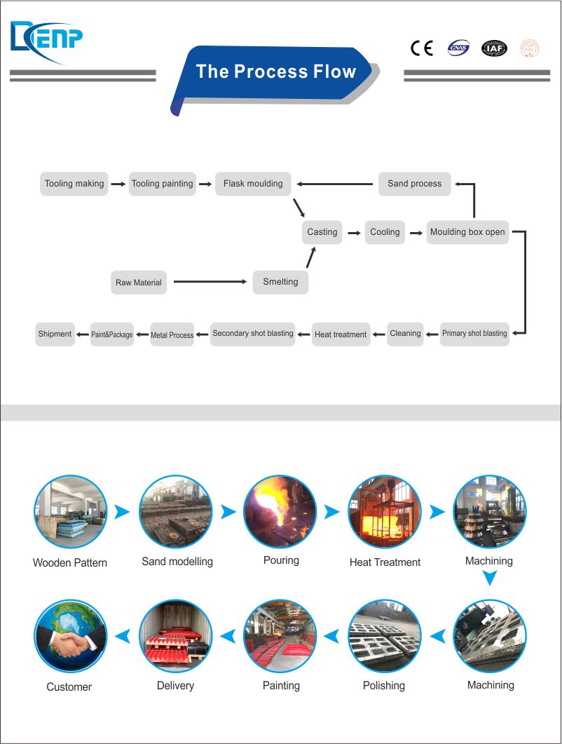 Title: The Comprehensive Process Flow of Textile Development