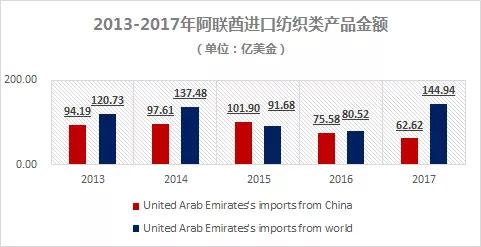 迪拜纺织品产业发展