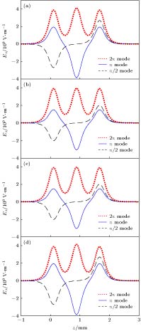 Simulation Testing of Textile Washing Process for Enhanced Product Quality