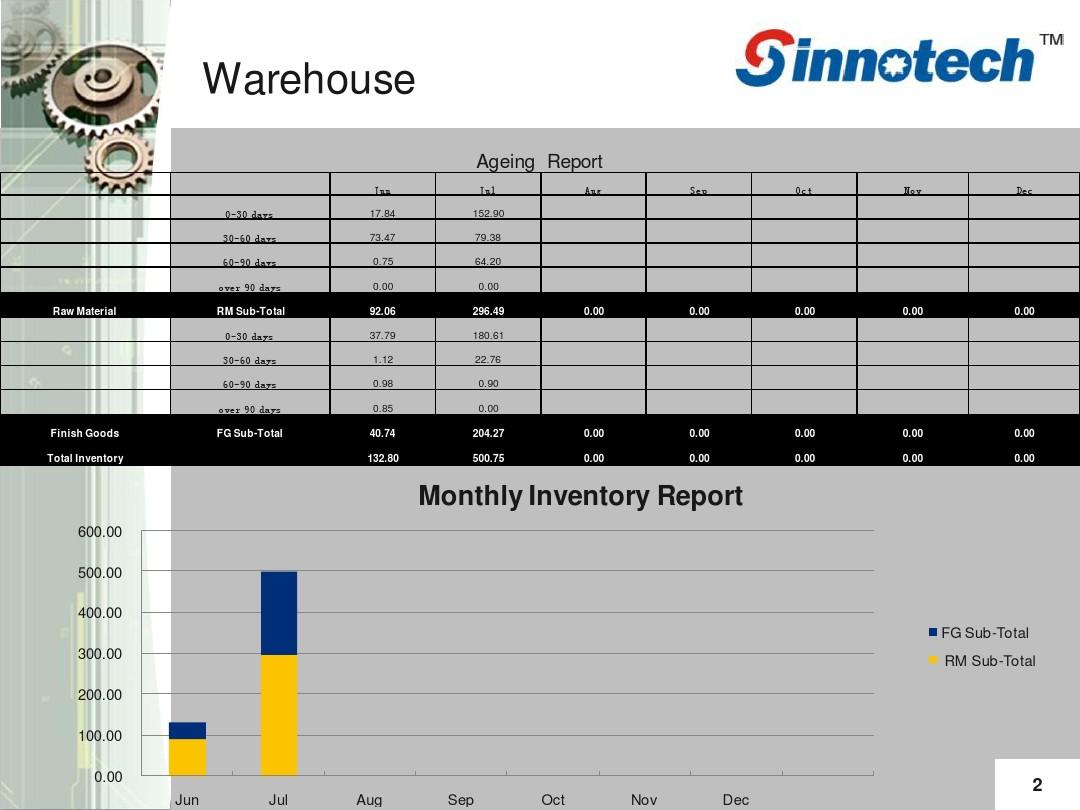 Textile Sales Monthly Report