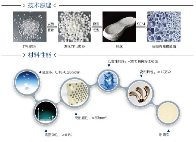 纺织品涂层TPU整理，技术原理、应用与发展趋势