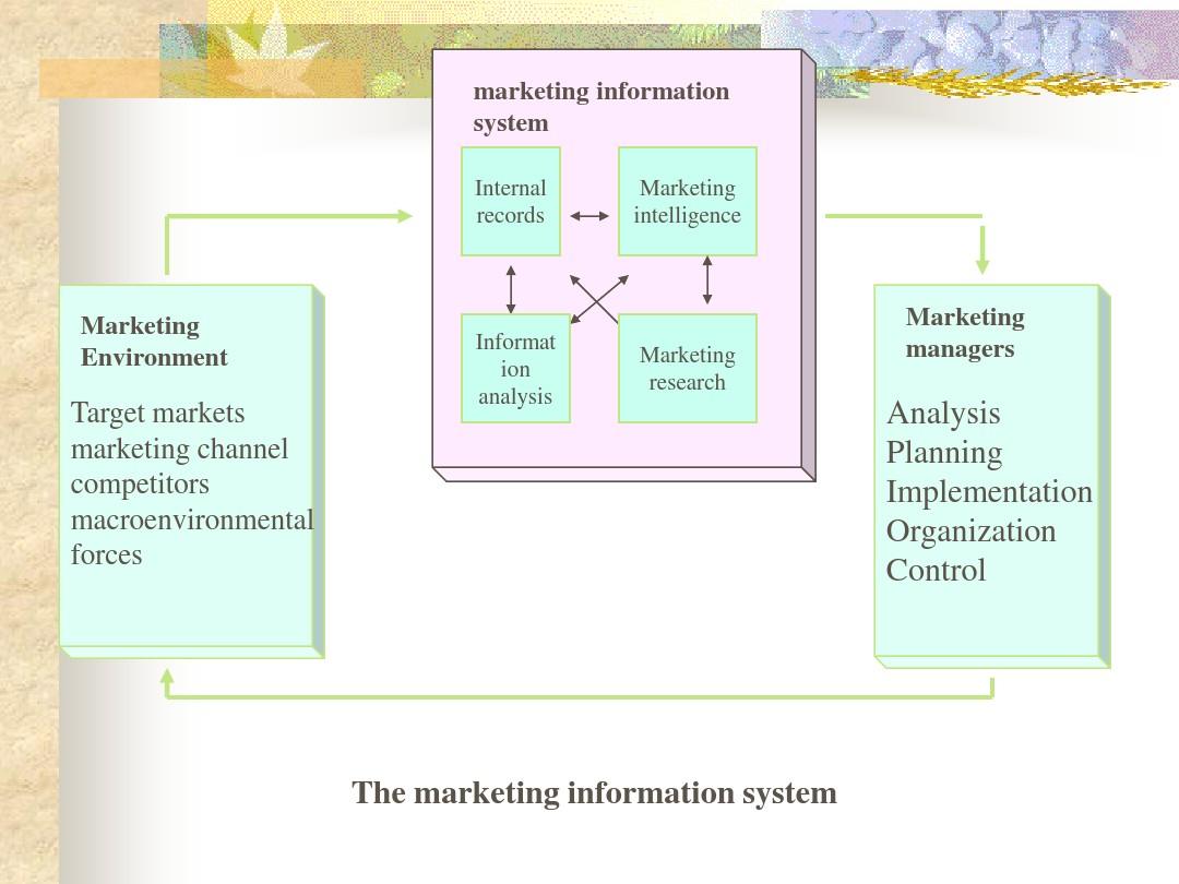 Current Marketing Channels of Textile Industry