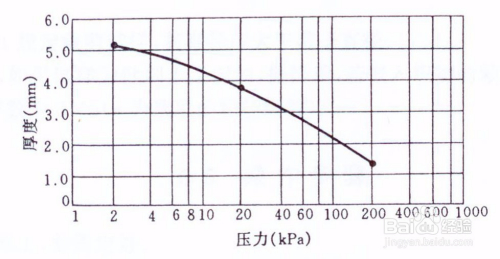 纺织品厚度的测定方法