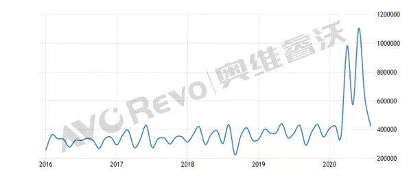 An Analysis of the U.S. Textile Import Trends