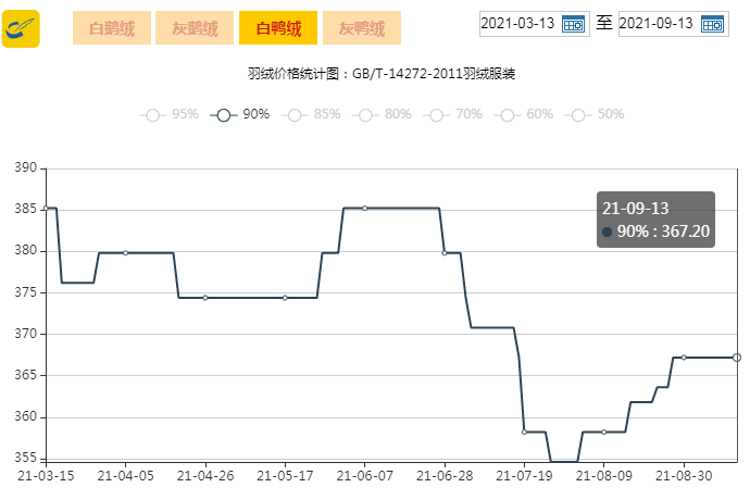 Price Analysis of Inventory Home Textiles in Zhejiang Province